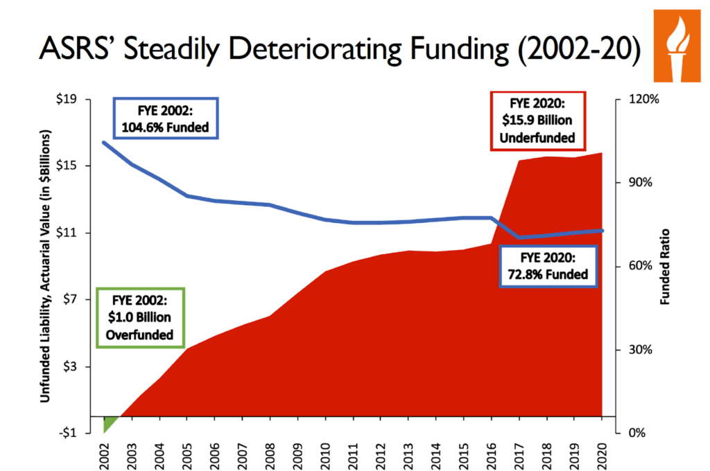 Arizona State Retirement System (ASRS) Deteriorating Funding 2002-2020