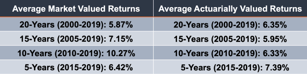 Arizona State Retirement System (ASRS) Investment Returns Have Underperformed