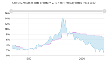 The Surprisingly Risk-Free Origin of Public Pension Investment Return Assumptions