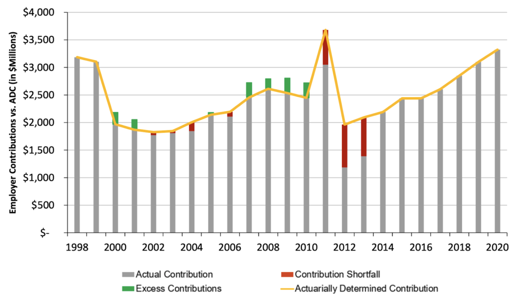 Florida Retirement System (FRS) Actual v. Required Contributions