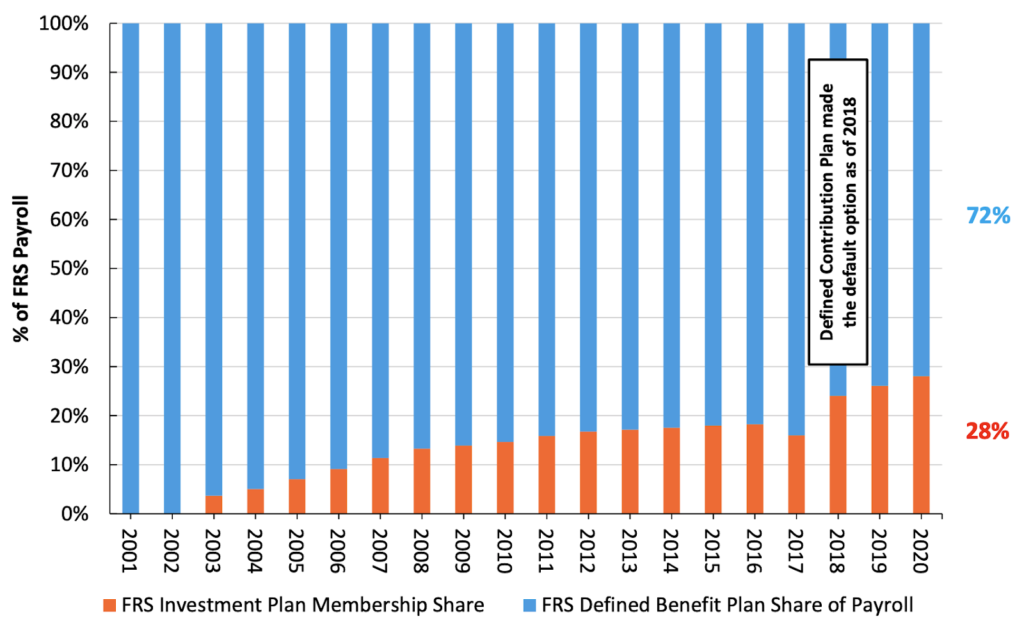 Florida Retirement System (FRS) Contributions Percentage Payroll