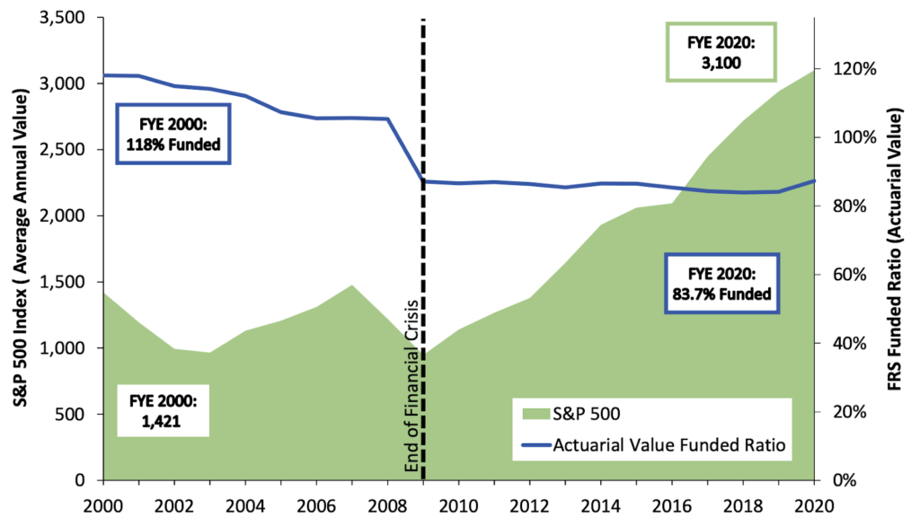 Florida Retirement System FRS Funded Ratio Did Not Recover Despite a Historic Decade for the Stock Market