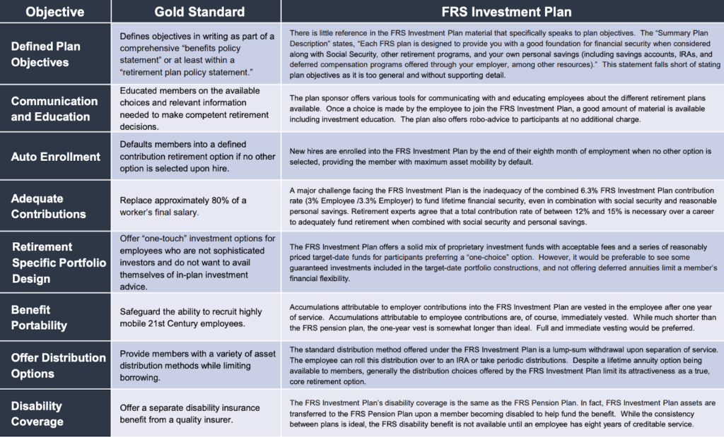 Florida Retirement System (FRS) Investment Plan Gold Standard Score 2