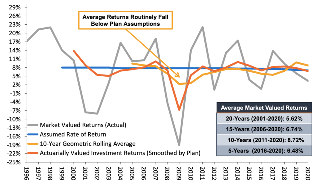 Florida Retirement System (FRS) Investment Return History 1996-2020