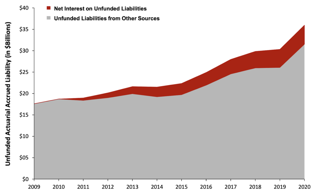 Florida Retirement System (FRS) Negative Amortization Growth (2009-2020)