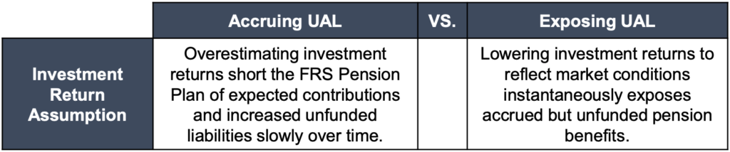 Florida Retirement System (FRS) Outdated and Aggressive Actuarial Assumptions and Methods
