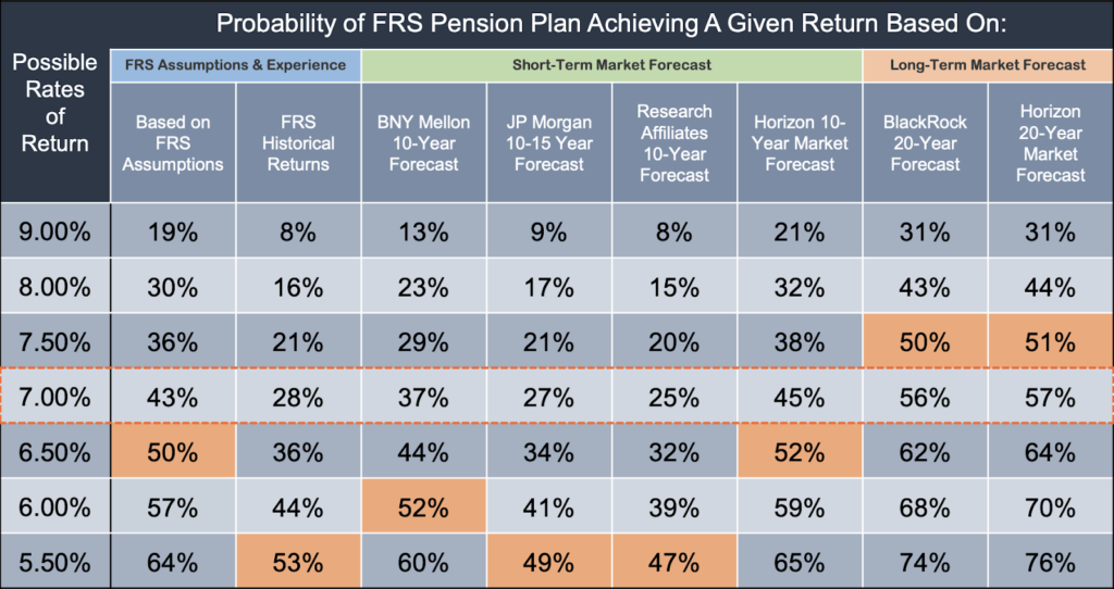 Florida Retirement System (FRS) Probability Analysis: Measuring the Likelihood of FRS Achieving Various Rates of Return