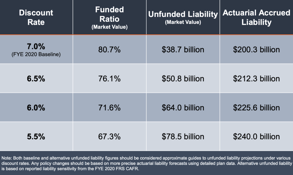 Florida Retirement System (FRS) Sensitivity Analysis: Pension Debt Comparison Under Alternative Discount Rates