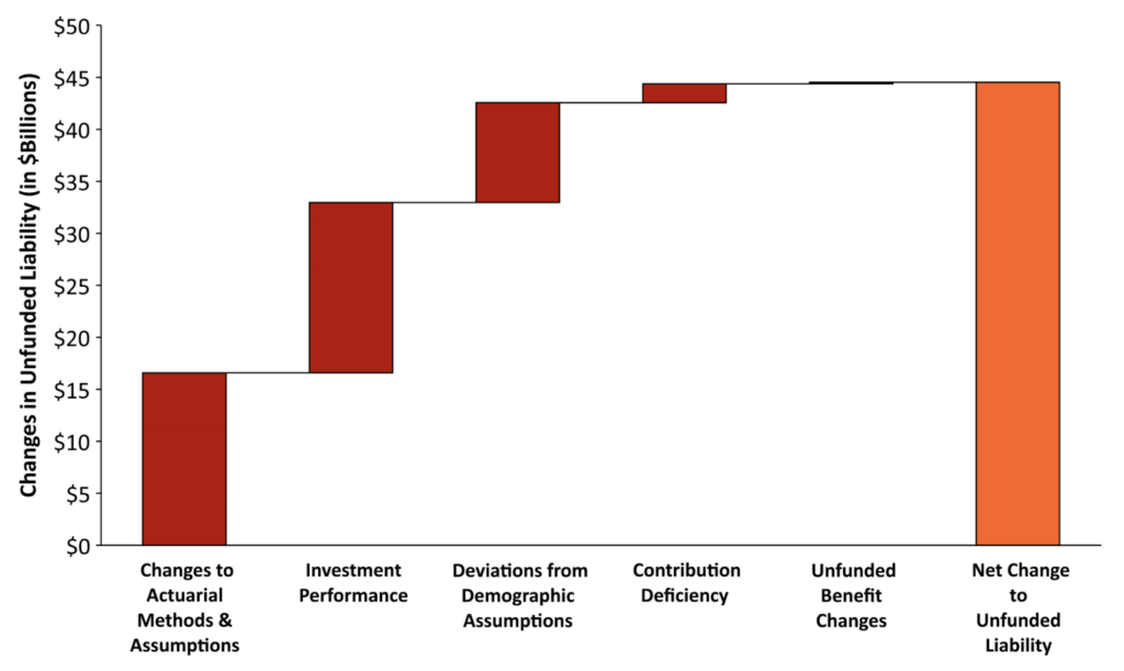 Florida Retirement System (FRS) is Still Not on a Path to Long-Term Solvency