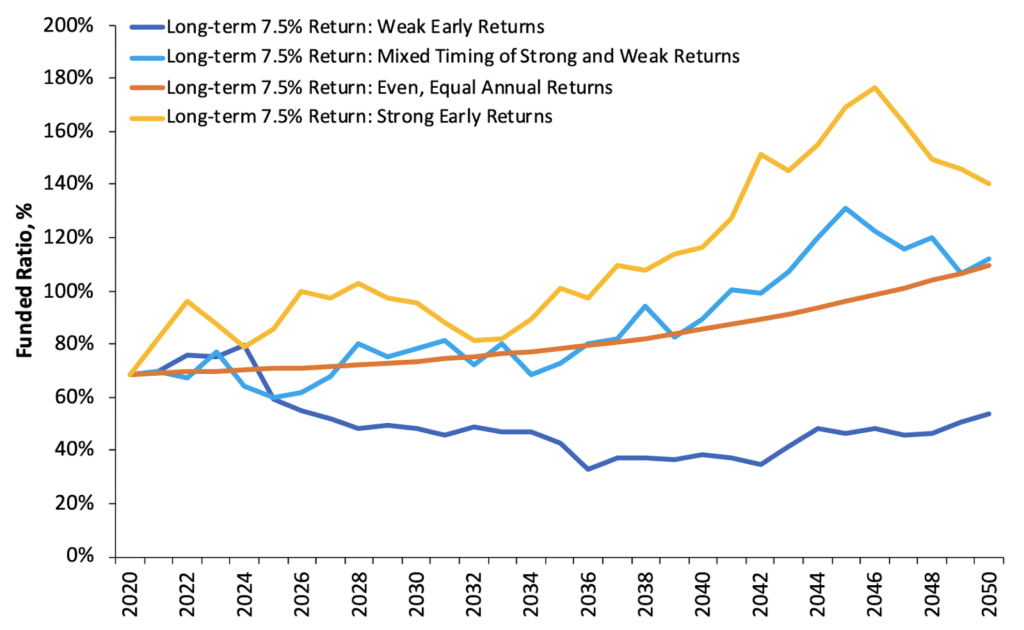 All Paths to a 7.5% Average Return Are Not Equal
