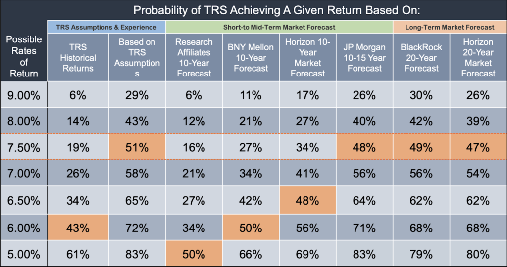 Probability Analysis: Measuring the Likelihood of TRSAchieving Various Rates of Return