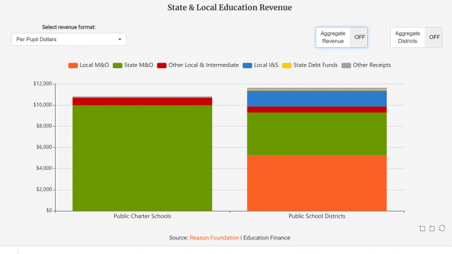 Examining Student Funding in Texas Charter Schools and Traditional Public Schools