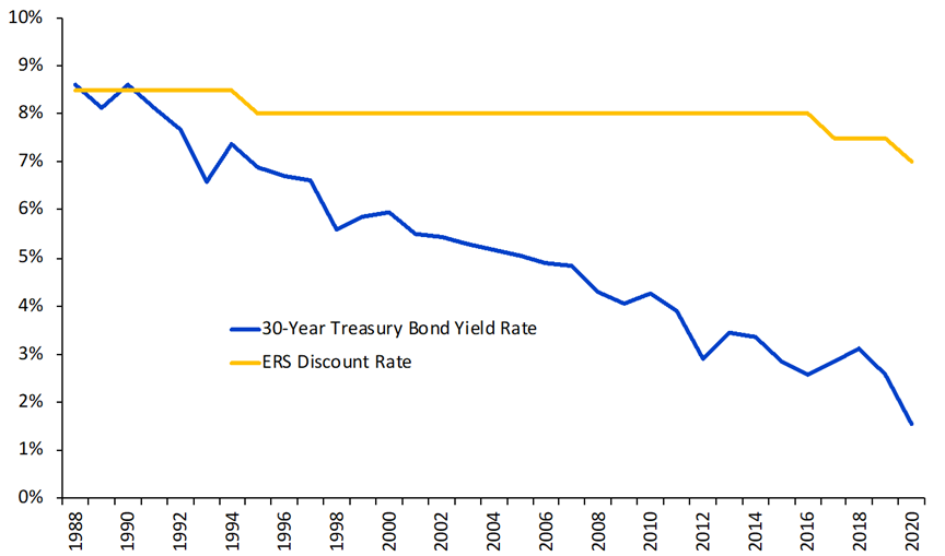Texas ERS Discount Rate